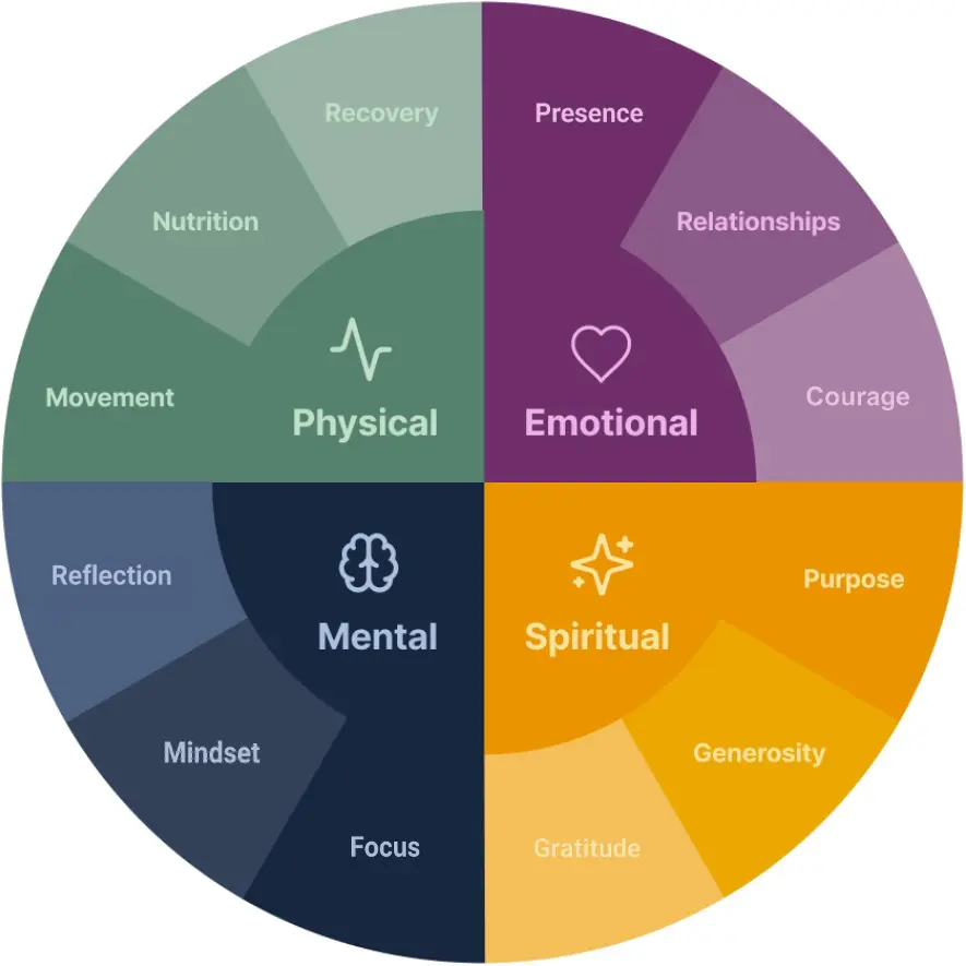 Leadership model wheel